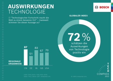 Three out of four respondents worldwide see technological progress as the key to ...