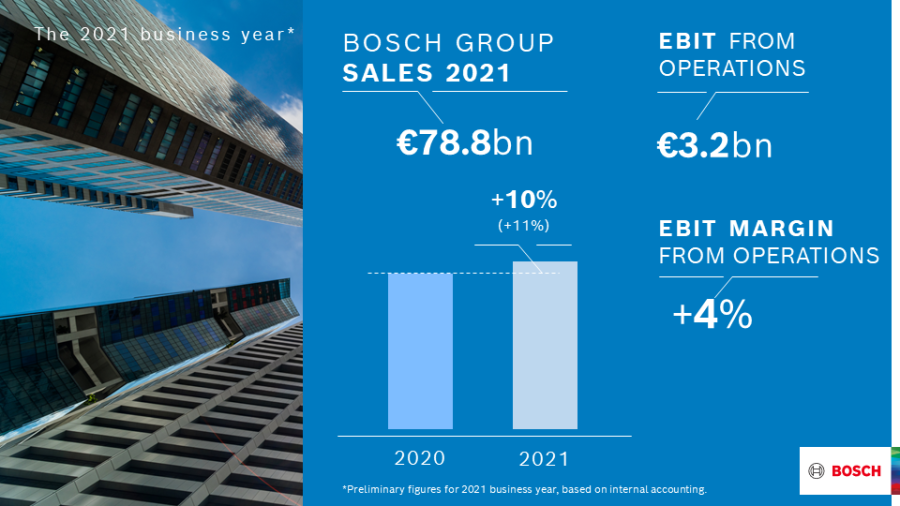The 2021 business year: Bosch increases sales and result – company exceeds forecasts