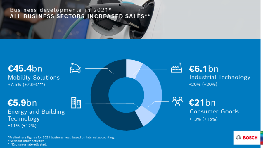 The 2021 business year: Bosch increases sales and result – company exceeds forecasts