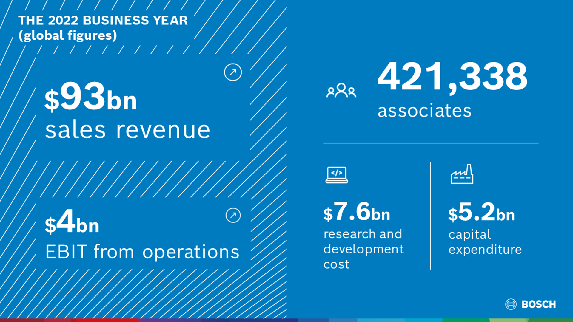 Key data of the 2022 business year