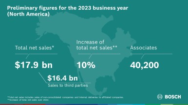 The 2023 business year: Bosch increases sales and result despite headwind 